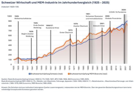 100 Jahre Schweizer MEM-Industrie: Die Vergangenheit zeigt, worauf es jetzt ankommt